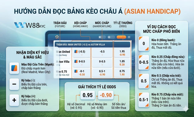 Kèo Châu Á – Hướng Dẫn Đọc Kèo, Tính Tiền Và Nhận Diện Kèo Chất Lượng 1 Hướng dẫn cách đọc bảng tỷ lệ kèo Châu Á tại W88 Kraam
